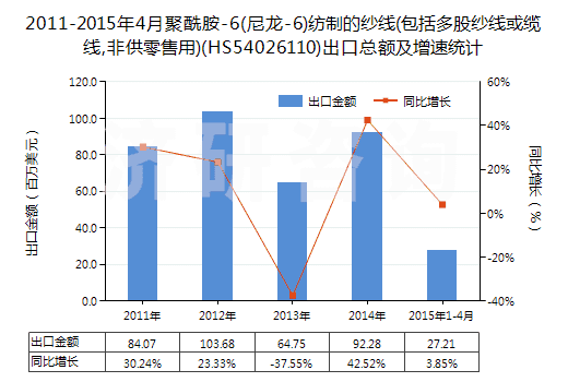 2011-2015年4月聚酰胺-6(尼龍-6)紡制的紗線(包括多股紗線或纜線,非供零售用)(HS54026110)出口總額及增速統(tǒng)計 2011-2015年4月聚酰胺-6(尼龍-6)紡制的紗線(包括多股紗線或纜線,非供零售用)(HS54026110)出口總額及增速統(tǒng)計